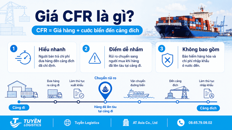 Infographic giá CFR là gì trong Incoterms 2020, minh họa công thức và điểm chuyển rủi ro